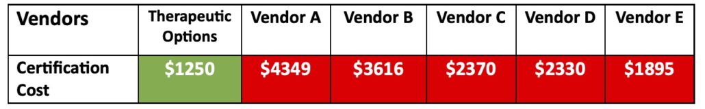 Table showing the difference in costs between comparable training programs, Vendor A charges $4,339; Vendor B charges $3,616; Vendor C charges $2,370; Vendor D charges $2,330; and Vendor E charges $1895; and Therapeutic Options charges the least for certification at $1,250. 